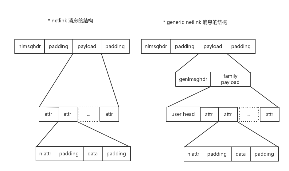 generic netlink 消息结构