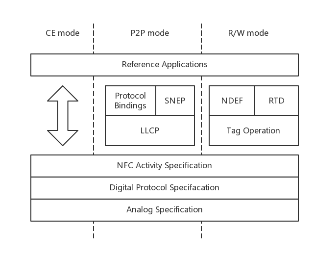 nfc 技术框架