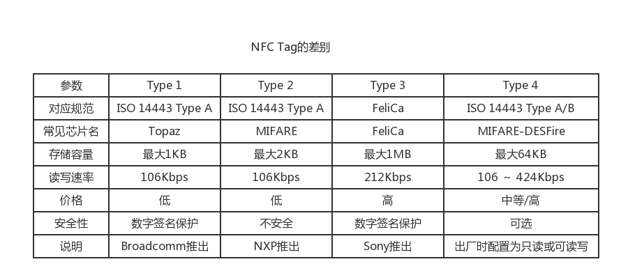 NFC Tag的差异